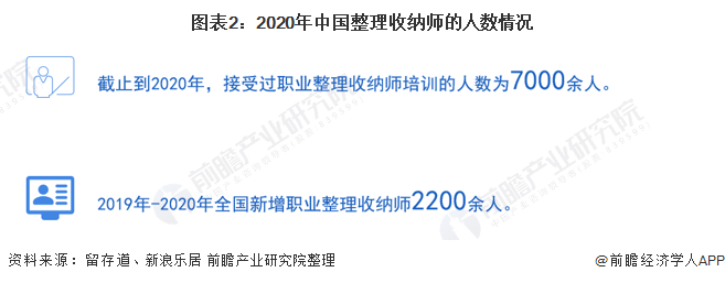 图表2：2020年中国整理收纳师的人数情况