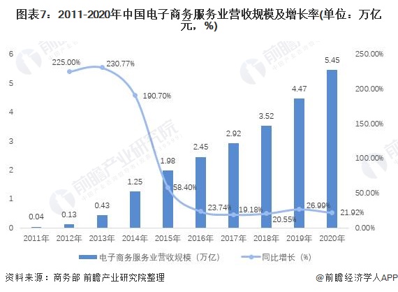 图表7：2011-2020年中国电子商务服务业营收规模及增长率(单位：万亿元，%)