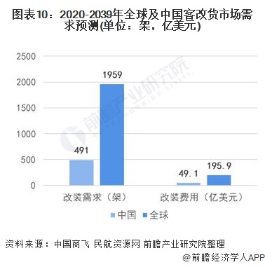 图表10：2020-2039年全球及中国客改货市场需求预测(单位：架，亿美元)