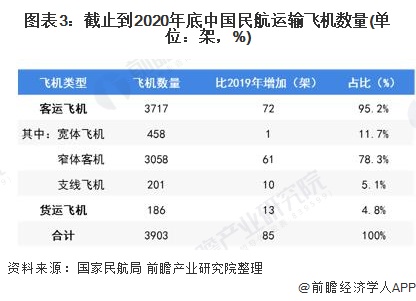图表3：截止到2020年底中国民航运输飞机数量(单位：架，%)