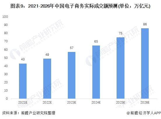 图表9：2021-2026年中国电子商务实际成交额预测(单位：万亿元)