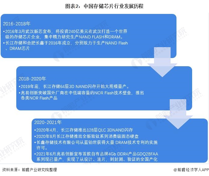 图表2：中国存储芯片行业发展历程