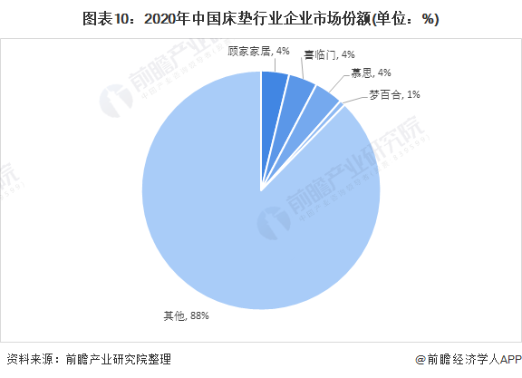 图表10：2020年中国床垫行业企业市场份额(单位：%)