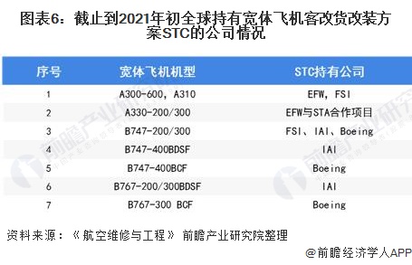 图表6：截止到2021年初全球持有宽体飞机客改货改装方案STC的公司情况