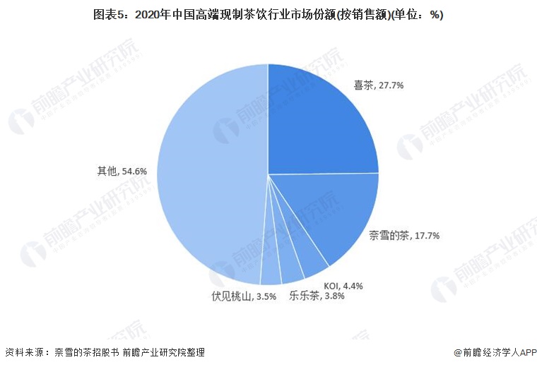 图表5：2020年中国高端现制茶饮行业市场份额(按销售额)(单位：%)