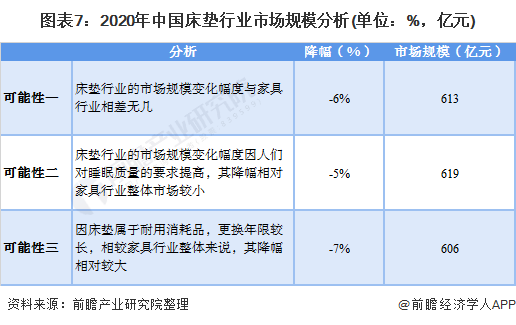 图表7：2020年中国床垫行业市场规模分析(单位：%，亿元)