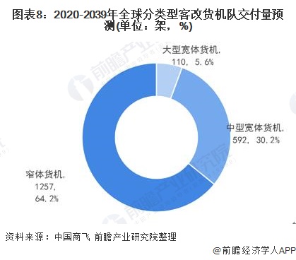 图表8：2020-2039年全球分类型客改货机队交付量预测(单位：架，%)