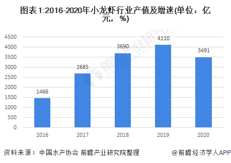 图表1:2016-2020年小龙虾行业产值及增速(单位：亿元，%)