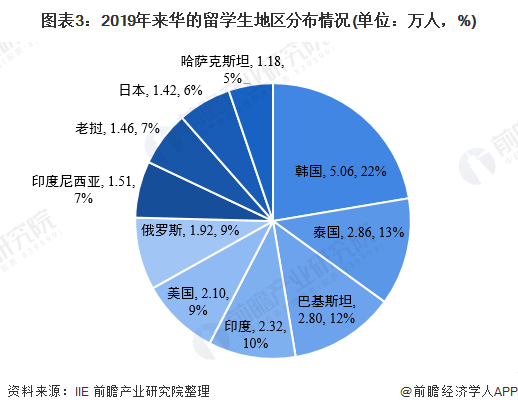 图表3：2019年来华的留学生地区分布情况(单位：万人，%)