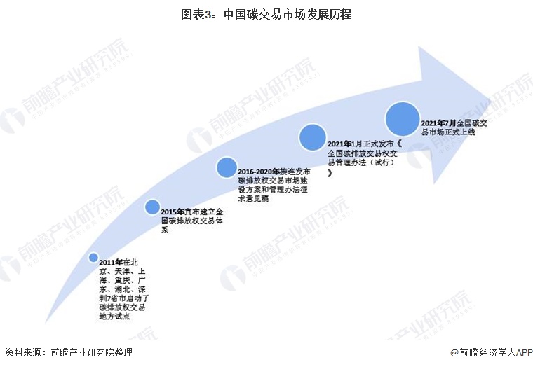 图表3：中国碳交易市场发展历程