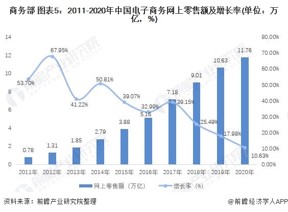 商务部 图表5：2011-2020年中国电子商务网上零售额及增长率(单位：万亿，%)