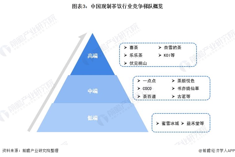 图表3：中国现制茶饮行业竞争梯队概览