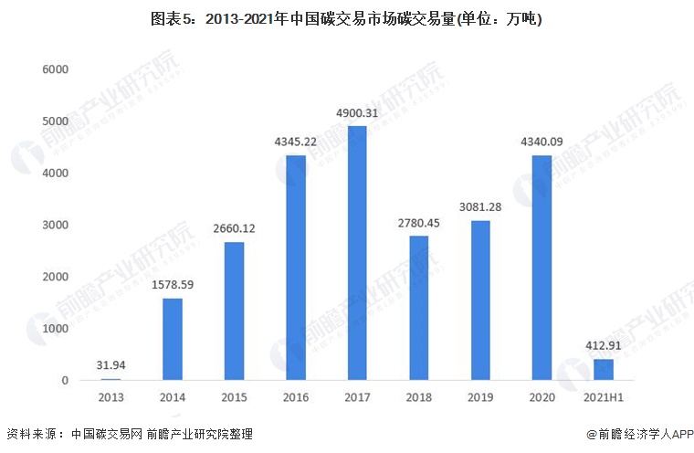 图表5：2013-2021年中国碳交易市场碳交易量(单位：万吨)