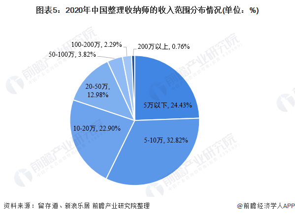 图表5：2020年中国整理收纳师的收入范围分布情况(单位：%)