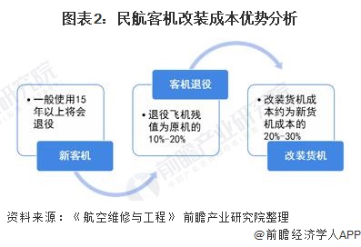 图表2：民航客机改装成本优势分析