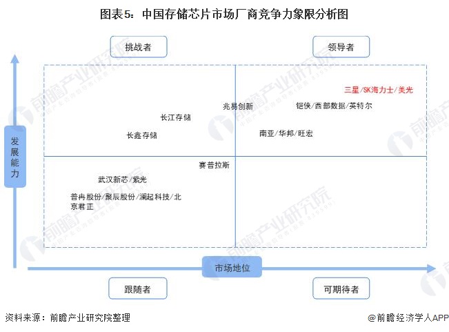 图表5：中国存储芯片市场厂商竞争力象限分析图