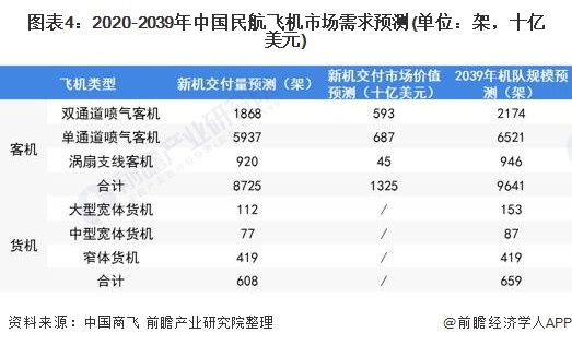 图表4：2020-2039年中国民航飞机市场需求预测(单位：架，十亿美元)