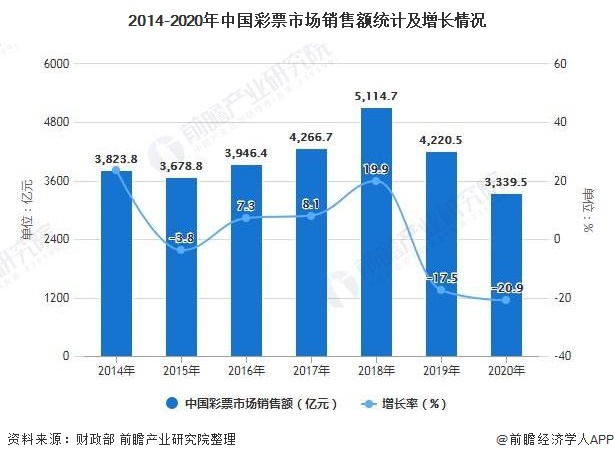 2014-2020年中国彩票市场销售额统计及增长情况