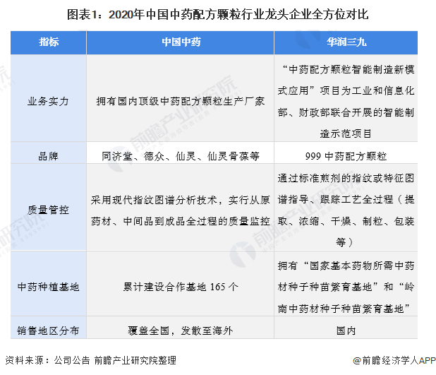 圖表1：2020年中國中藥配方顆粒行業龍頭企業全方位對比