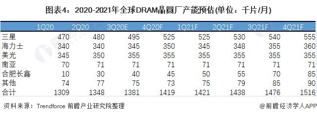 图表4：2020-2021年全球DRAM晶圆厂产能预估(单位：千片/月)