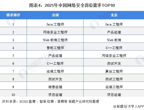 图表4：2021年中国网络安全岗位需求TOP10