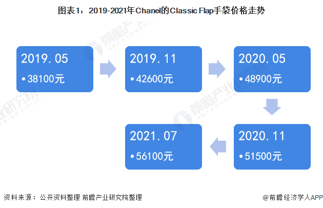 图表1：2019-2021年Chanel的Classic Flap手袋价格走势