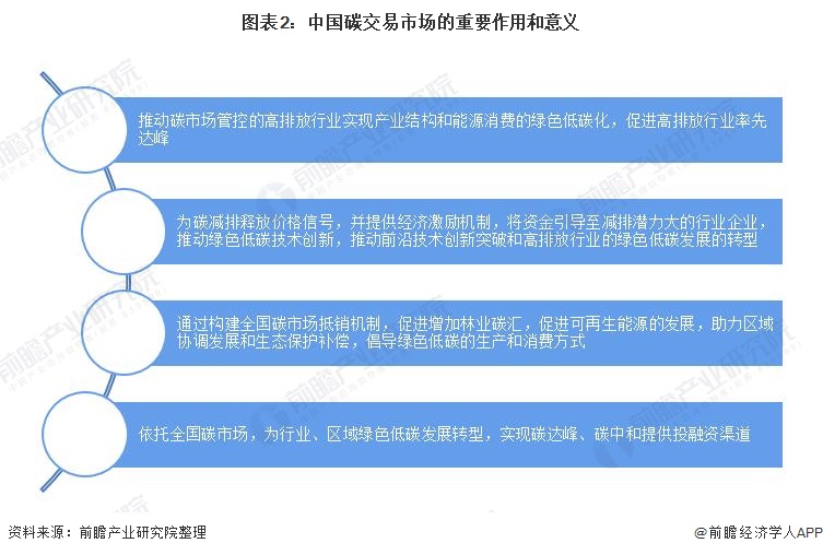 图表2：中国碳交易市场的重要作用和意义