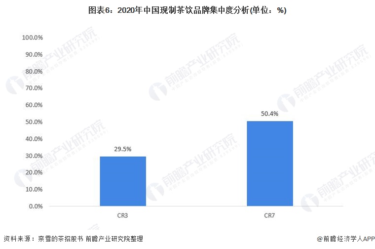 图表6：2020年中国现制茶饮品牌集中度分析(单位：%)