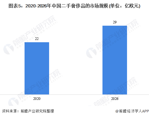 图表5：2020-2026年中国二手奢侈品的市场规模(单位：亿欧元)