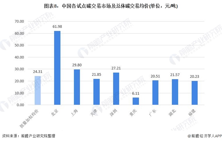 图表8：中国各试点碳交易市场及总体碳交易均价(单位：元/吨)