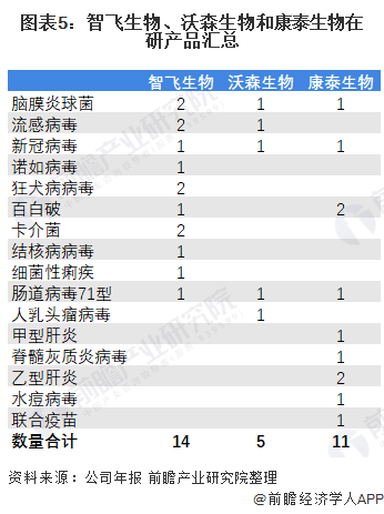 图表5：智飞生物、沃森生物和康泰生物在研产品汇总