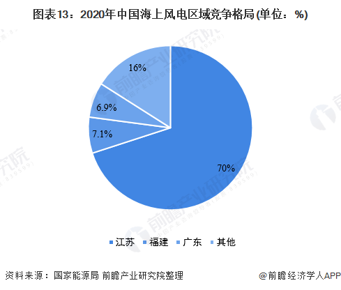 图表13：2020年中国海上风电区域竞争格局(单位：%)