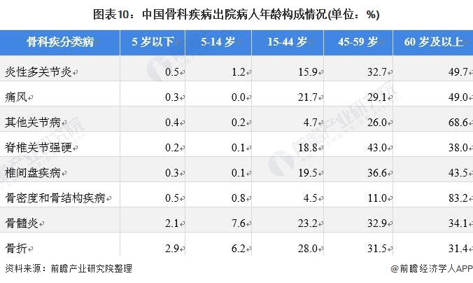 图表10：中国骨科疾病出院病人年龄构成情况(单位：%)