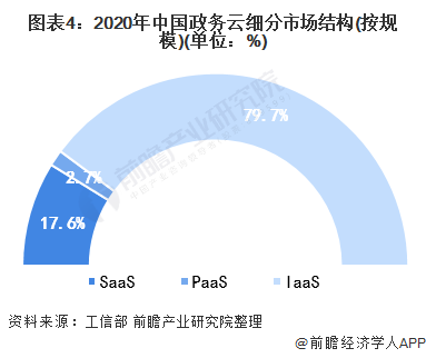 图表4：2020年中国政务云细分市场结构(按规模)(单位：%)