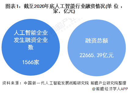 图表1：截至2020年底人工智能行业融资情况