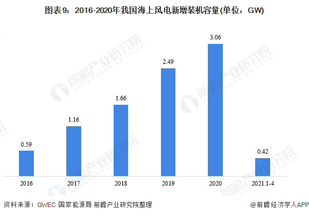 图表9：2016-2020年我国海上风电新增装机容量(单位：GW)