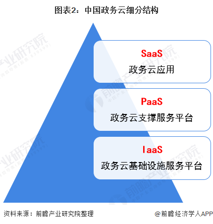 图表2：中国政务云细分结构