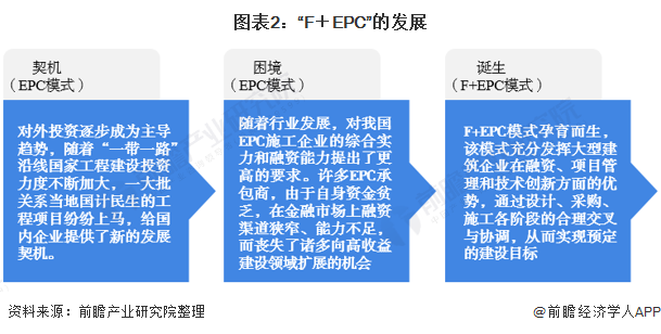 图表2：“F＋EPC”的发展