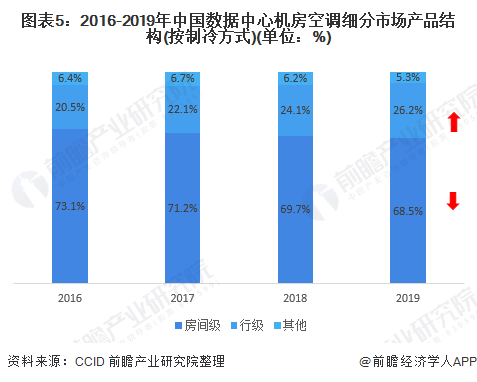 图表5：2016-2019年中国数据中心机房空调细分市场产品结构(按制冷方式)(单位：%)