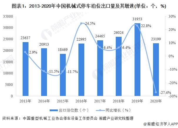 图表1：2013-2020年中国机械式停车泊位出口量及其增速(单位：个，%)