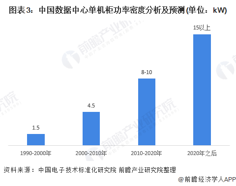 图表3：中国数据中心单机柜功率密度分析及预测(单位：kW)