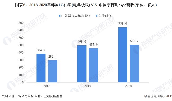图表6：2018-2020年韩国LG化学(电池板块) V.S. 中国宁德时代总营收(单位：亿元)
