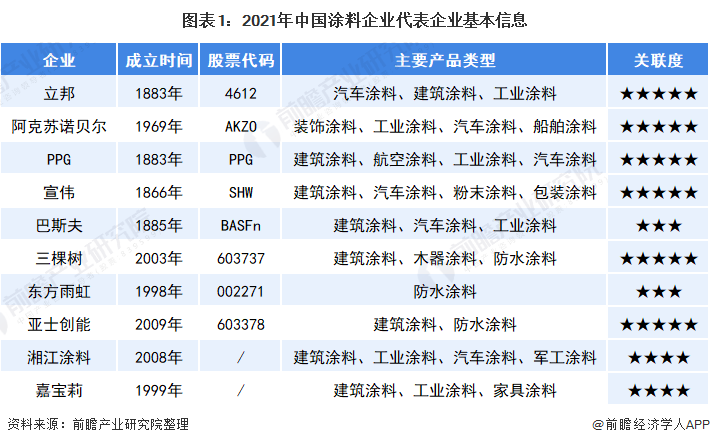 图表1：2021年中国涂料企业代表企业基本信息