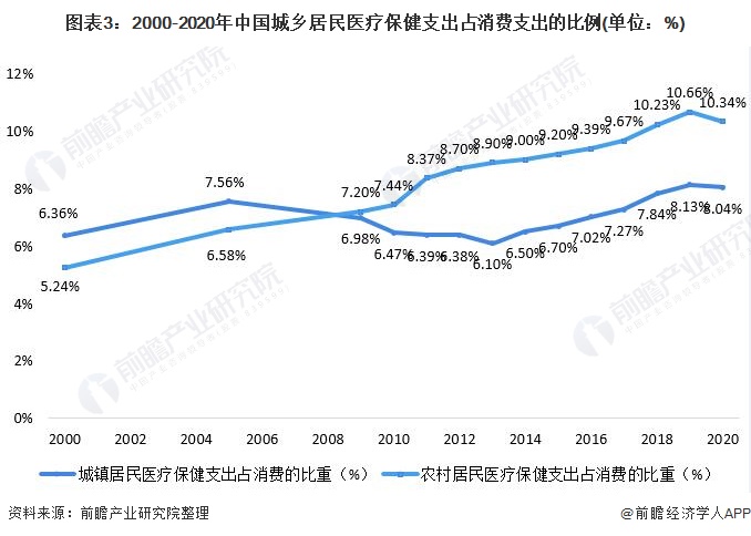 图表3：2000-2020年中国城乡居民医疗保健支出占消费支出的比例(单位：%)
