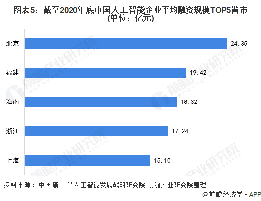 图表5：截至2020年底中国人工智能企业平均融资规模TOP5省市