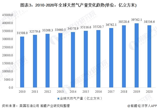图表3：2010-2020年全球天然气产量变化趋势(单位：亿立方米)