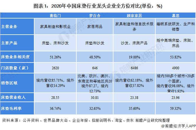 图表1：2020年中国床垫行业龙头企业全方位对比(单位：%)