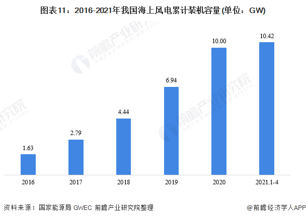 图表11：2016-2021年我国海上风电累计装机容量(单位：GW)