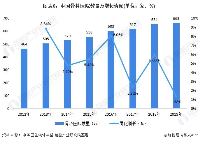 图表6：中国骨科医院数量及增长情况(单位：家，%)