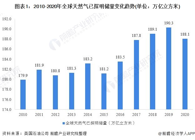 图表1：2010-2020年全球天然气已探明储量变化趋势(单位：万亿立方米)